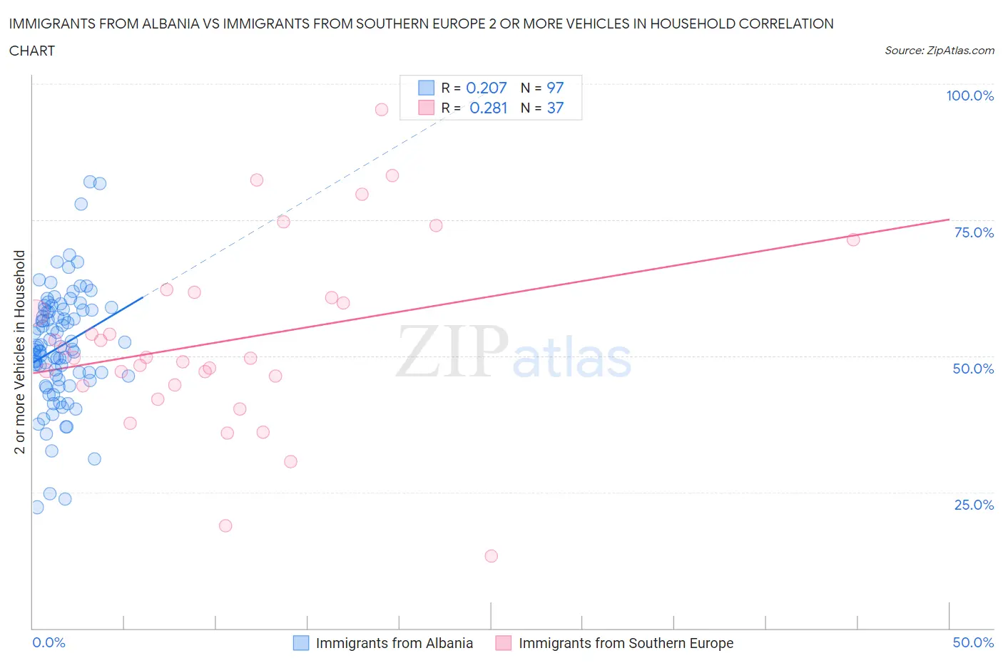 Immigrants from Albania vs Immigrants from Southern Europe 2 or more Vehicles in Household