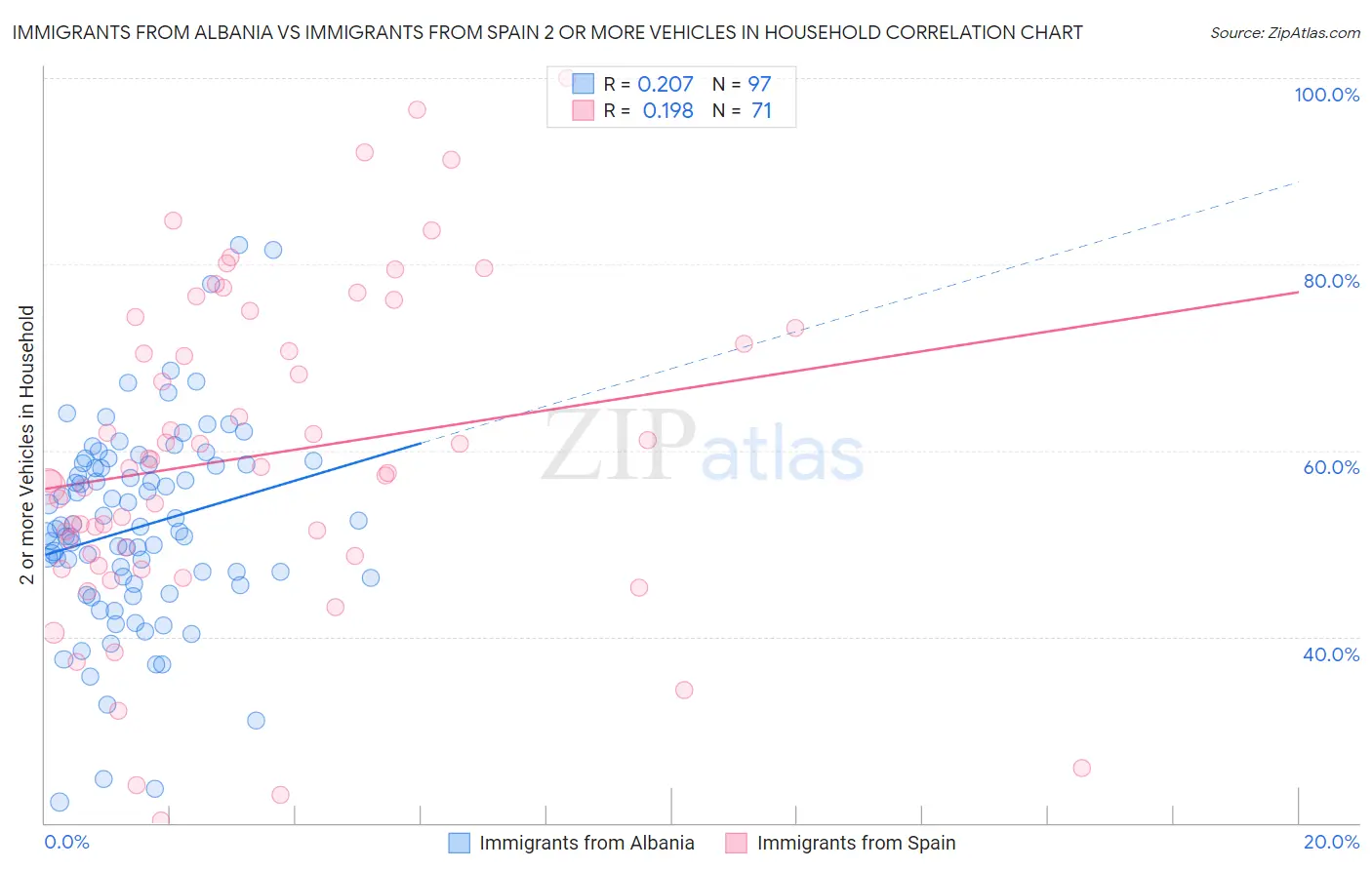 Immigrants from Albania vs Immigrants from Spain 2 or more Vehicles in Household