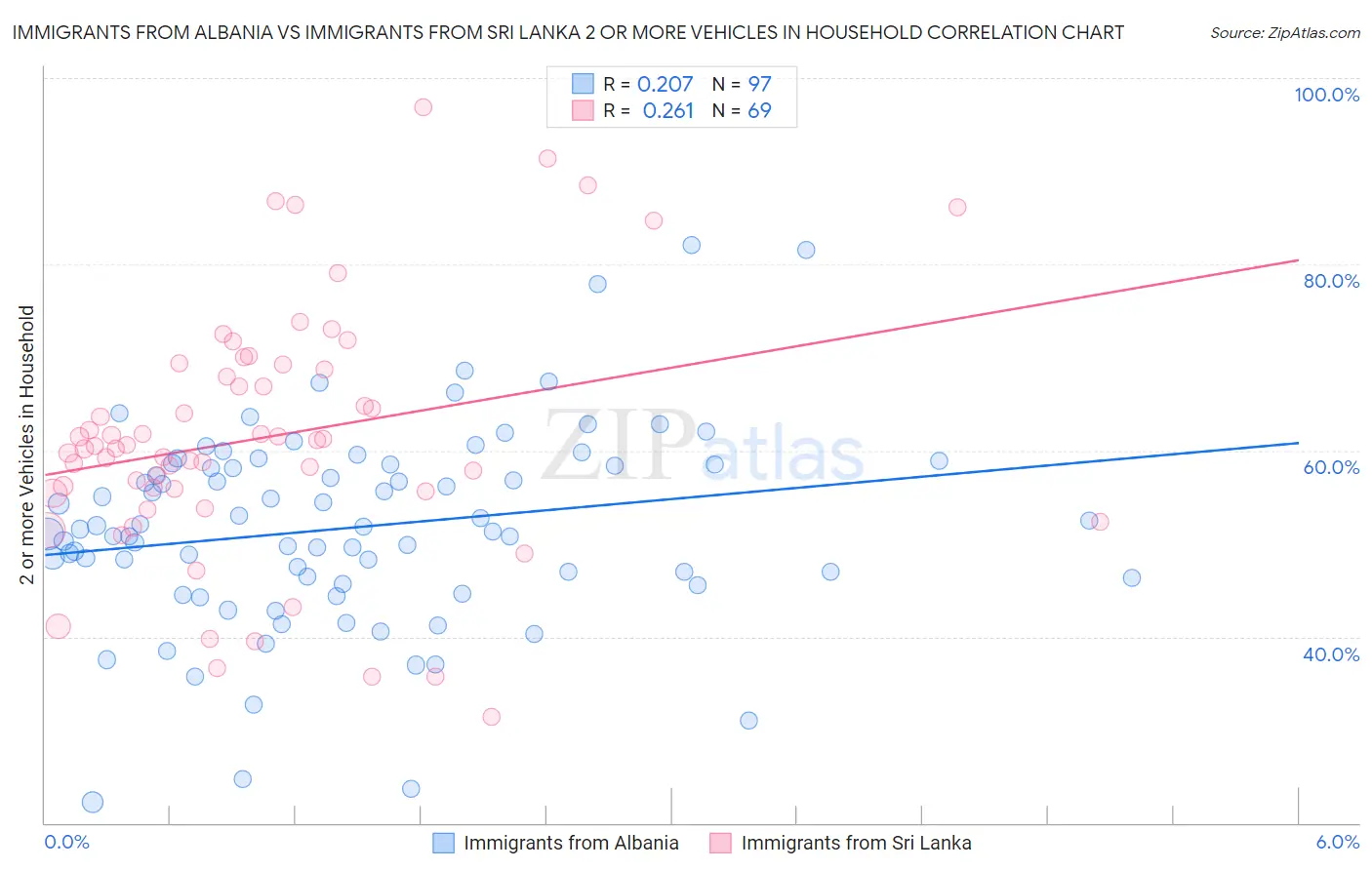 Immigrants from Albania vs Immigrants from Sri Lanka 2 or more Vehicles in Household