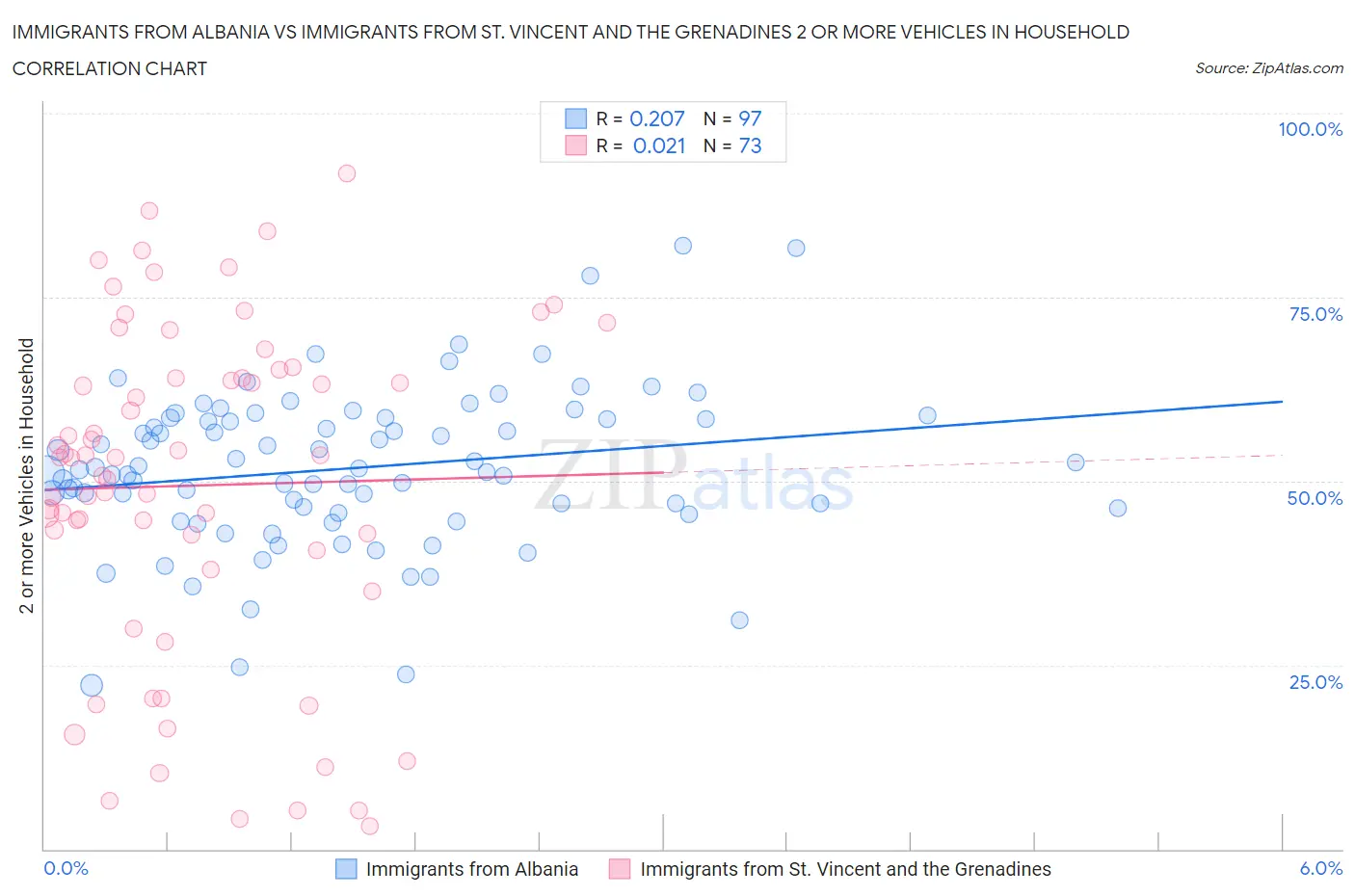 Immigrants from Albania vs Immigrants from St. Vincent and the Grenadines 2 or more Vehicles in Household
