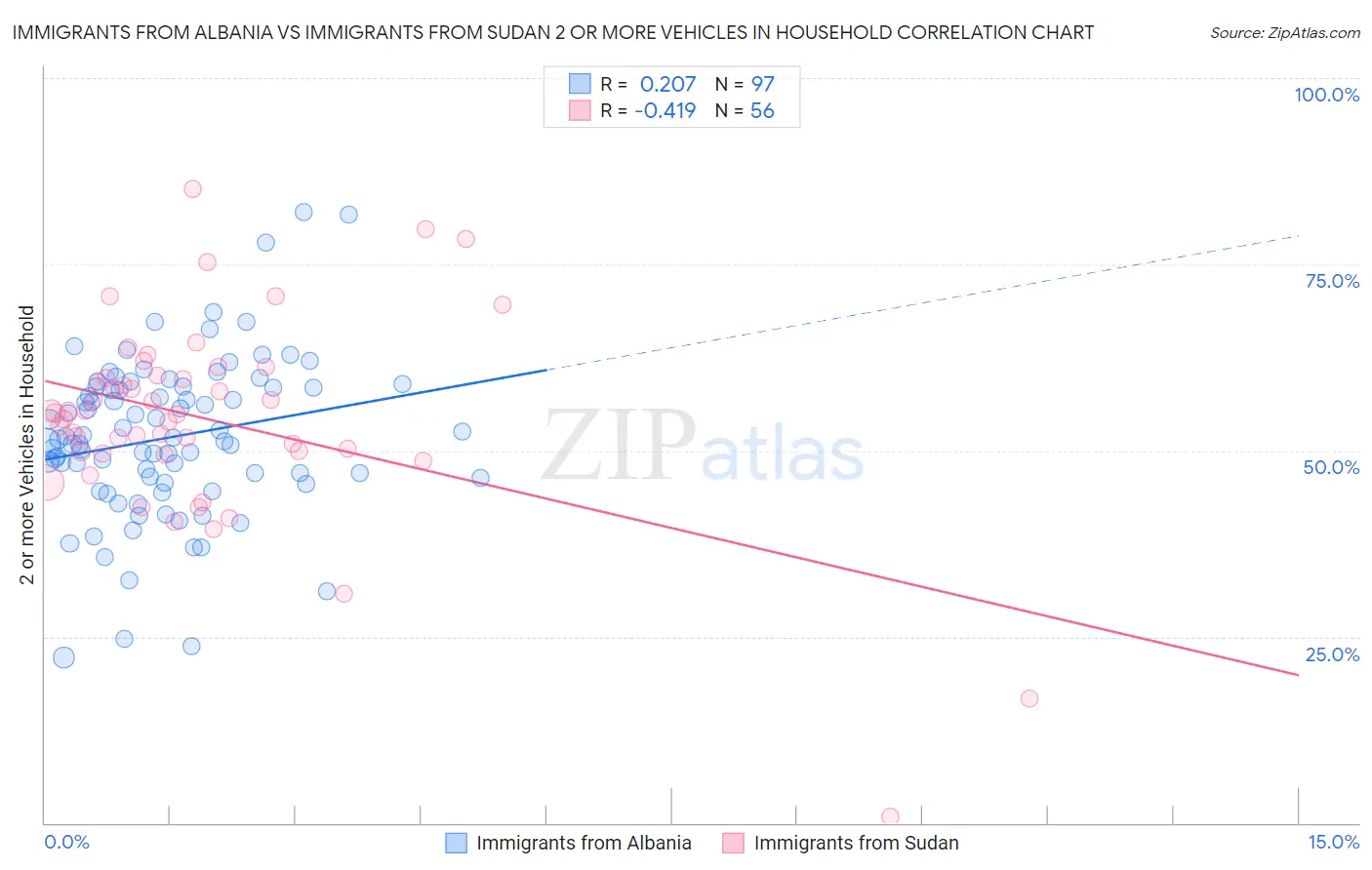 Immigrants from Albania vs Immigrants from Sudan 2 or more Vehicles in Household