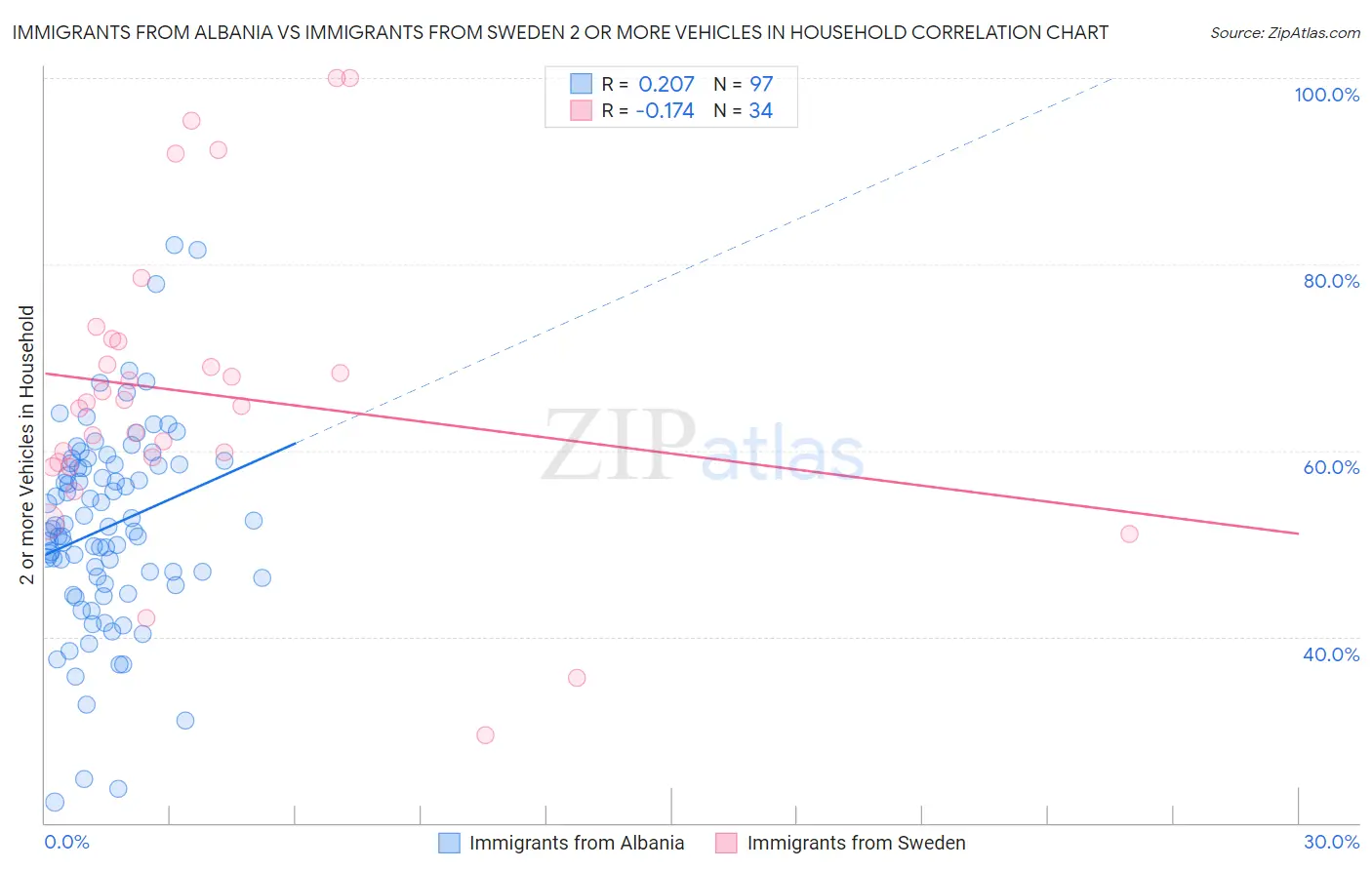 Immigrants from Albania vs Immigrants from Sweden 2 or more Vehicles in Household