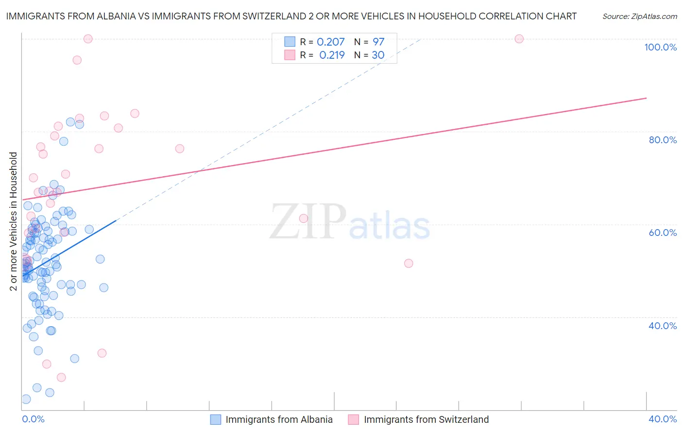 Immigrants from Albania vs Immigrants from Switzerland 2 or more Vehicles in Household