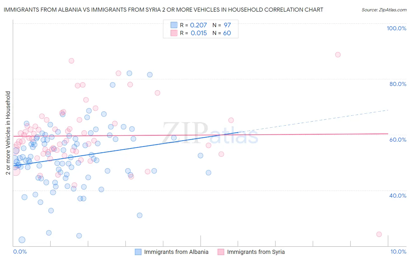 Immigrants from Albania vs Immigrants from Syria 2 or more Vehicles in Household