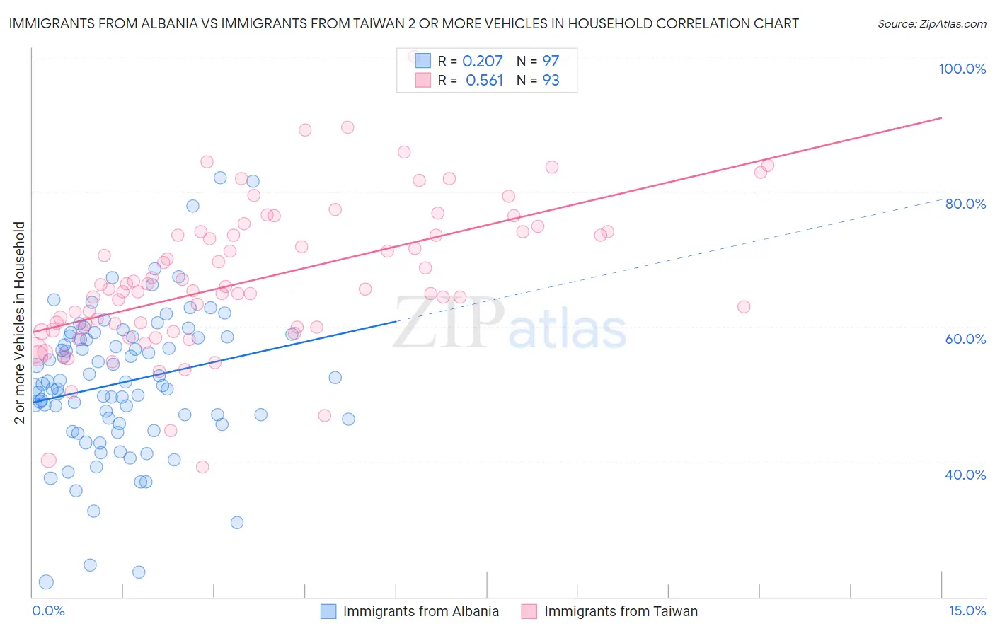 Immigrants from Albania vs Immigrants from Taiwan 2 or more Vehicles in Household