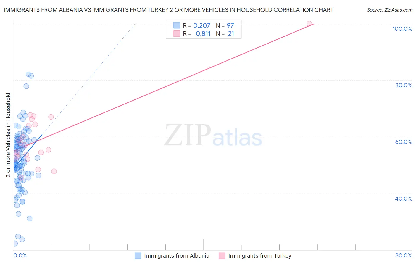 Immigrants from Albania vs Immigrants from Turkey 2 or more Vehicles in Household