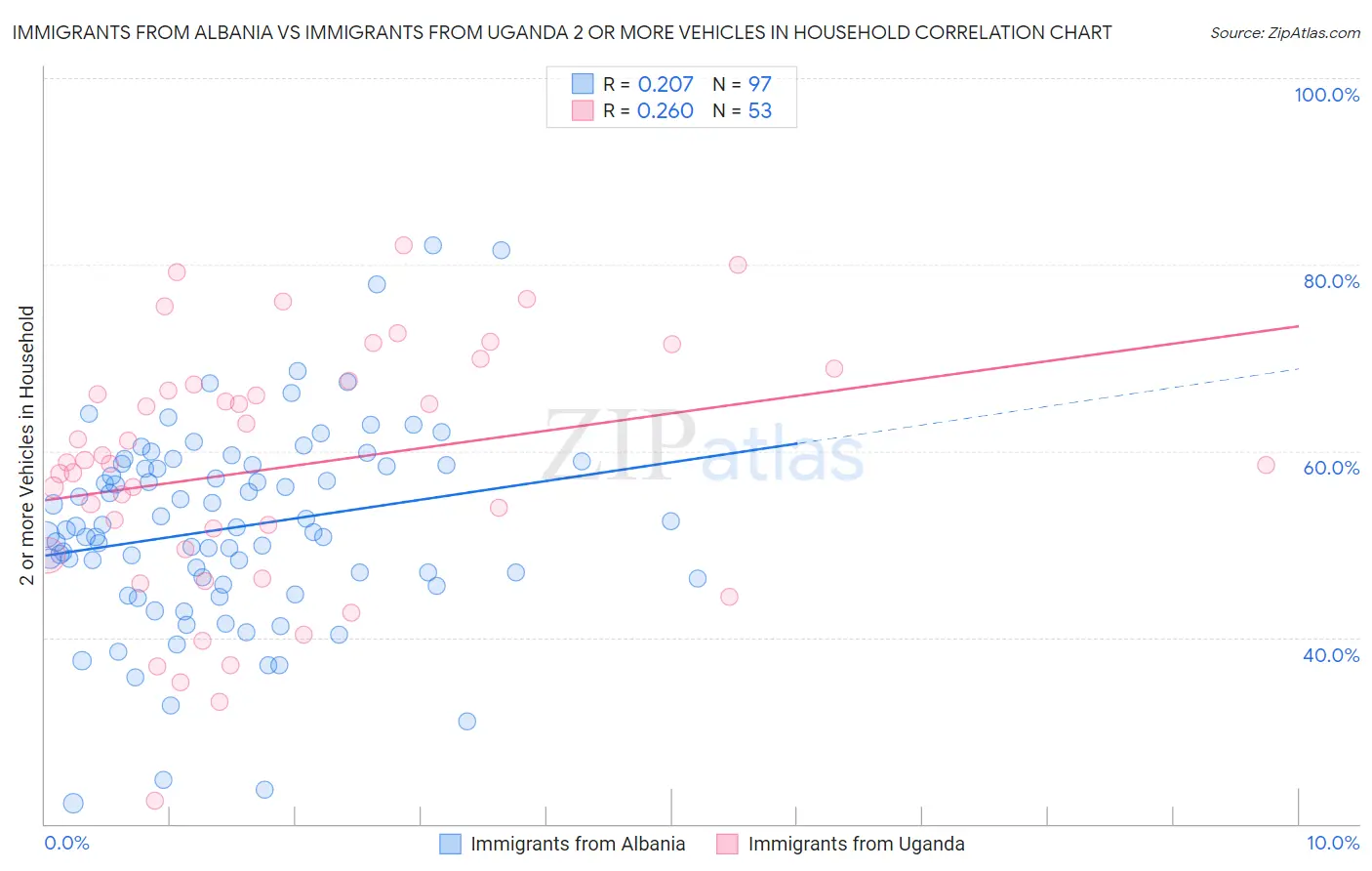 Immigrants from Albania vs Immigrants from Uganda 2 or more Vehicles in Household