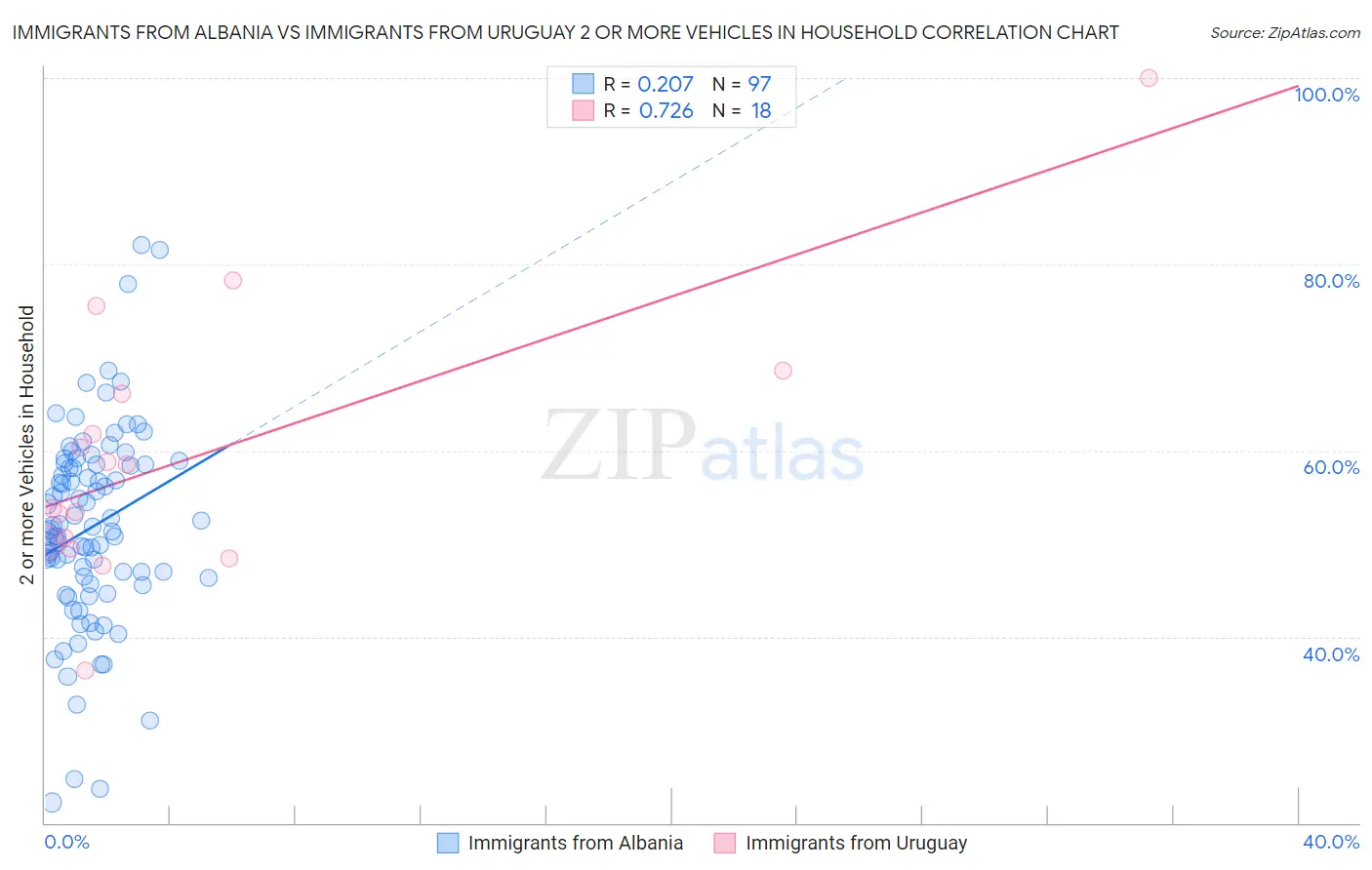 Immigrants from Albania vs Immigrants from Uruguay 2 or more Vehicles in Household