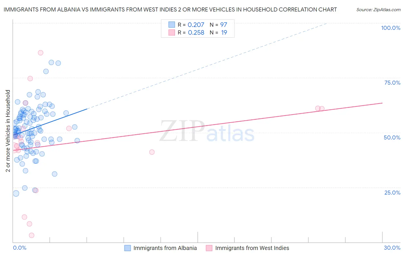 Immigrants from Albania vs Immigrants from West Indies 2 or more Vehicles in Household