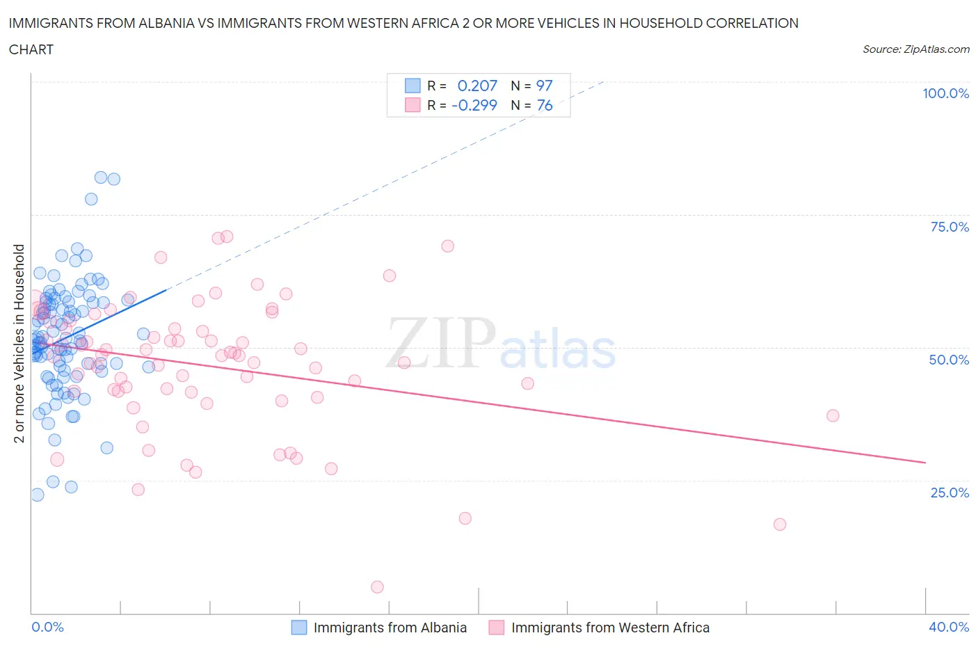 Immigrants from Albania vs Immigrants from Western Africa 2 or more Vehicles in Household