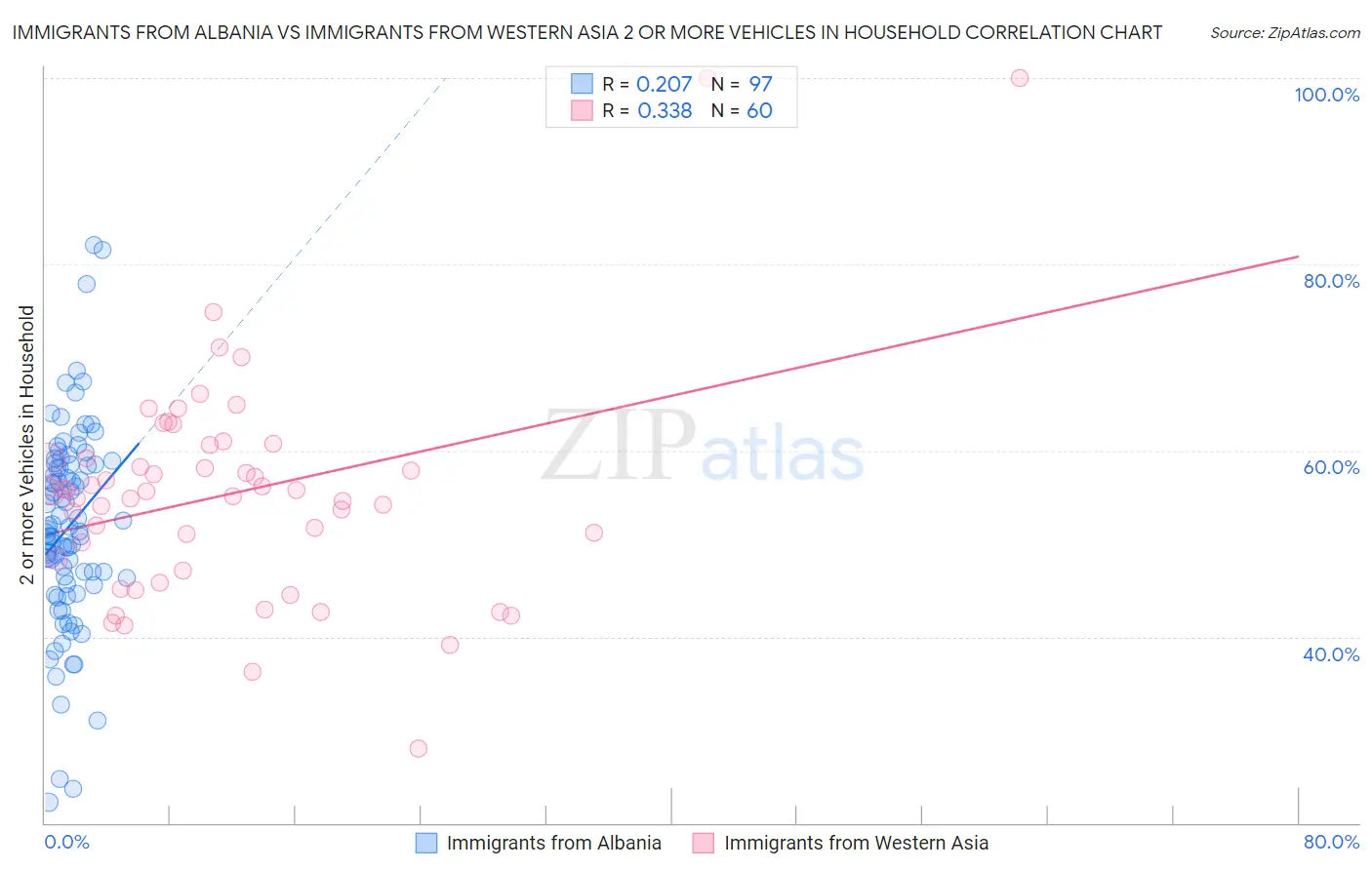 Immigrants from Albania vs Immigrants from Western Asia 2 or more Vehicles in Household