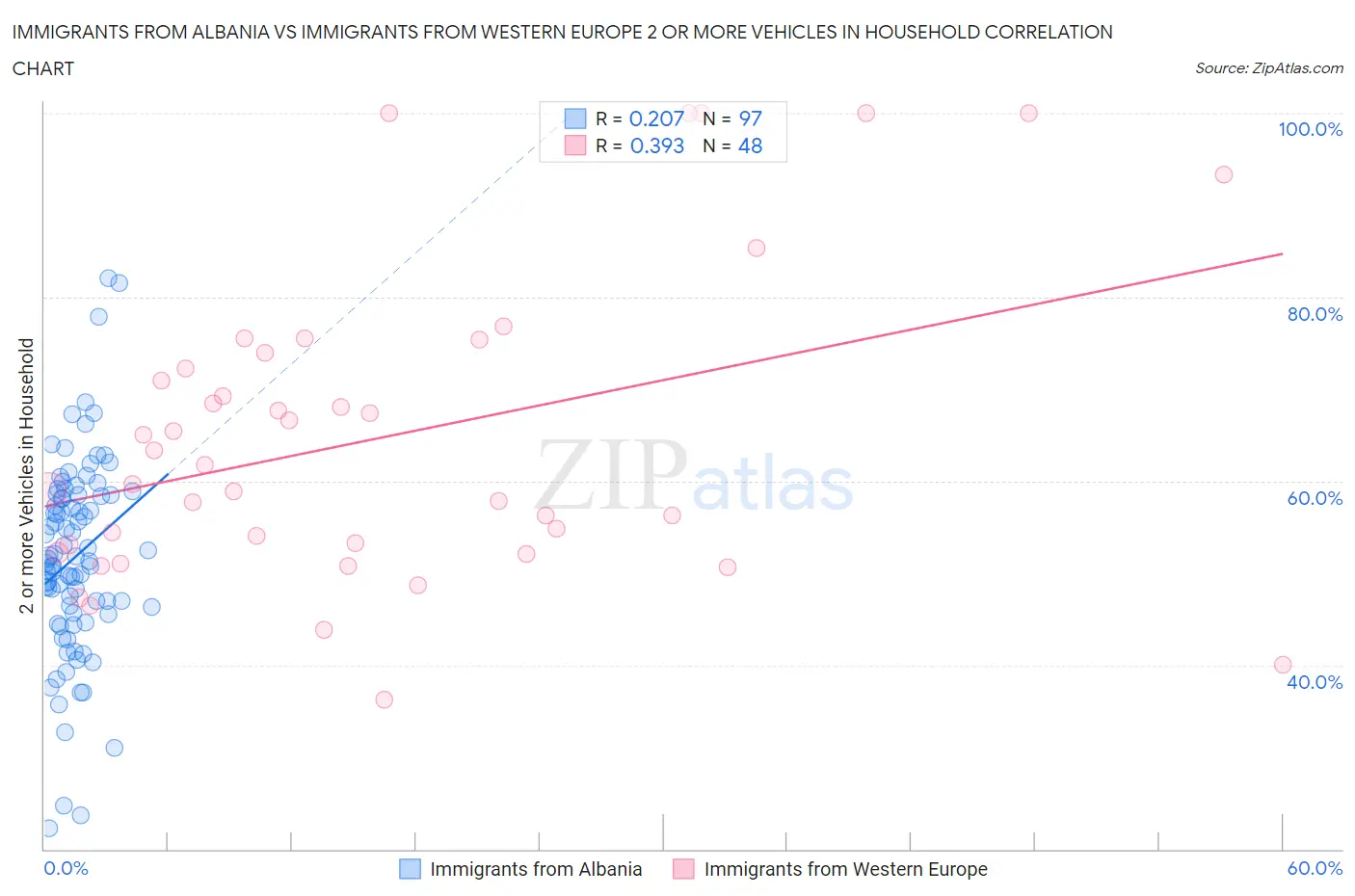Immigrants from Albania vs Immigrants from Western Europe 2 or more Vehicles in Household