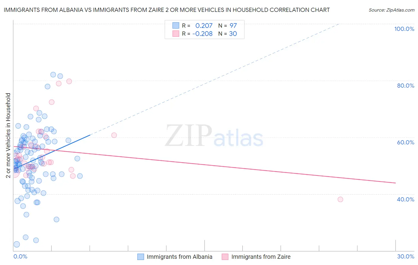 Immigrants from Albania vs Immigrants from Zaire 2 or more Vehicles in Household