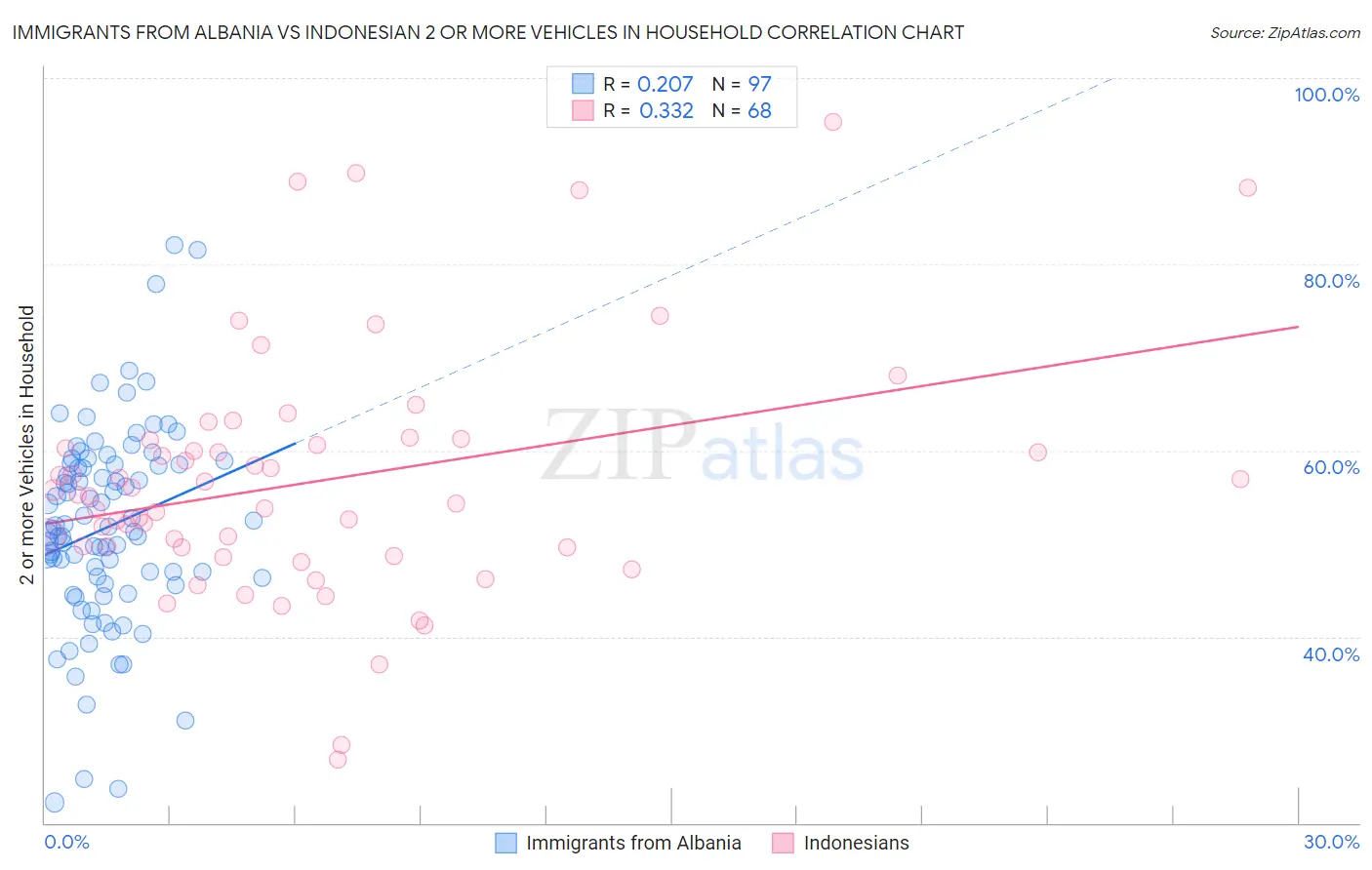 Immigrants from Albania vs Indonesian 2 or more Vehicles in Household