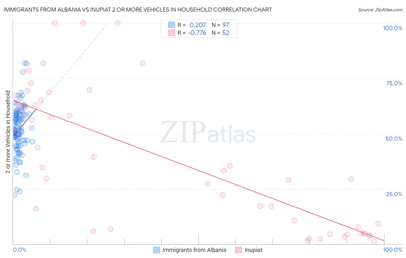 Immigrants from Albania vs Inupiat 2 or more Vehicles in Household