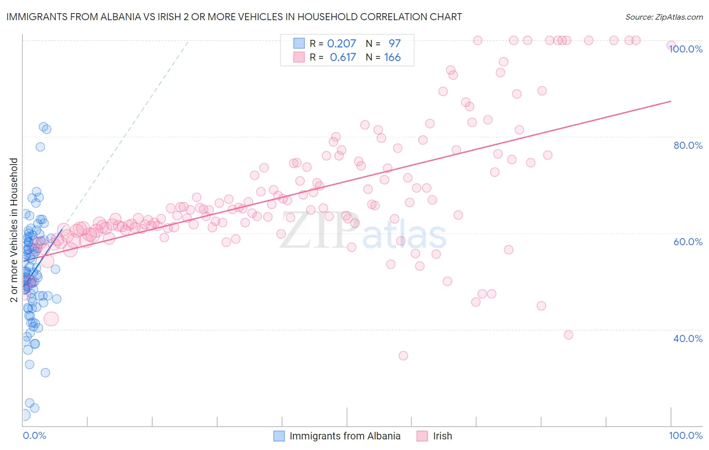 Immigrants from Albania vs Irish 2 or more Vehicles in Household