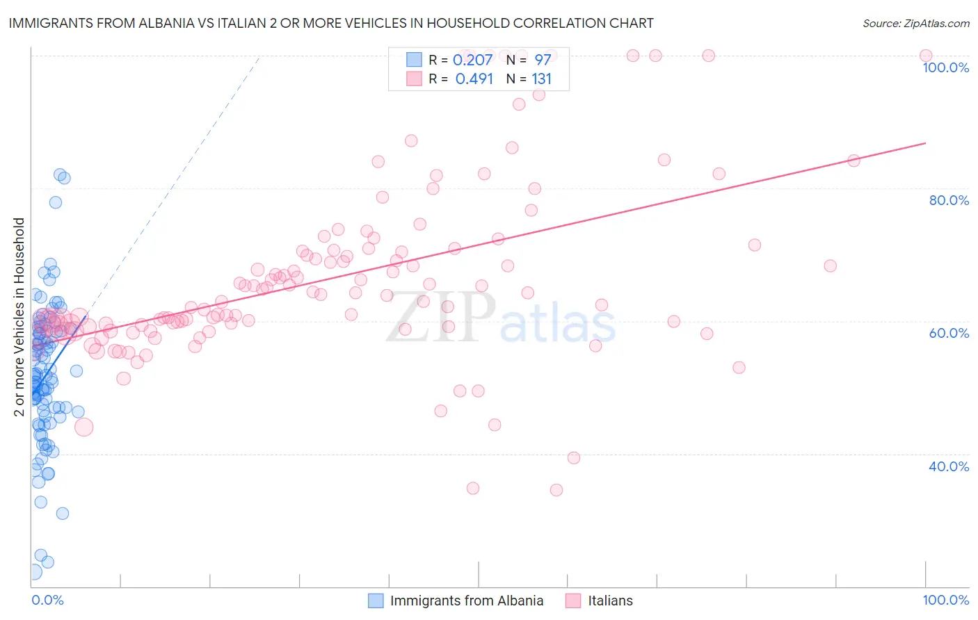 Immigrants from Albania vs Italian 2 or more Vehicles in Household