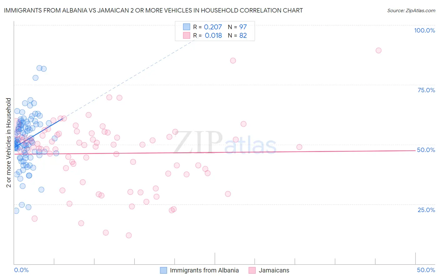 Immigrants from Albania vs Jamaican 2 or more Vehicles in Household