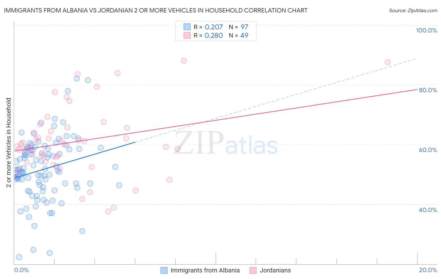 Immigrants from Albania vs Jordanian 2 or more Vehicles in Household