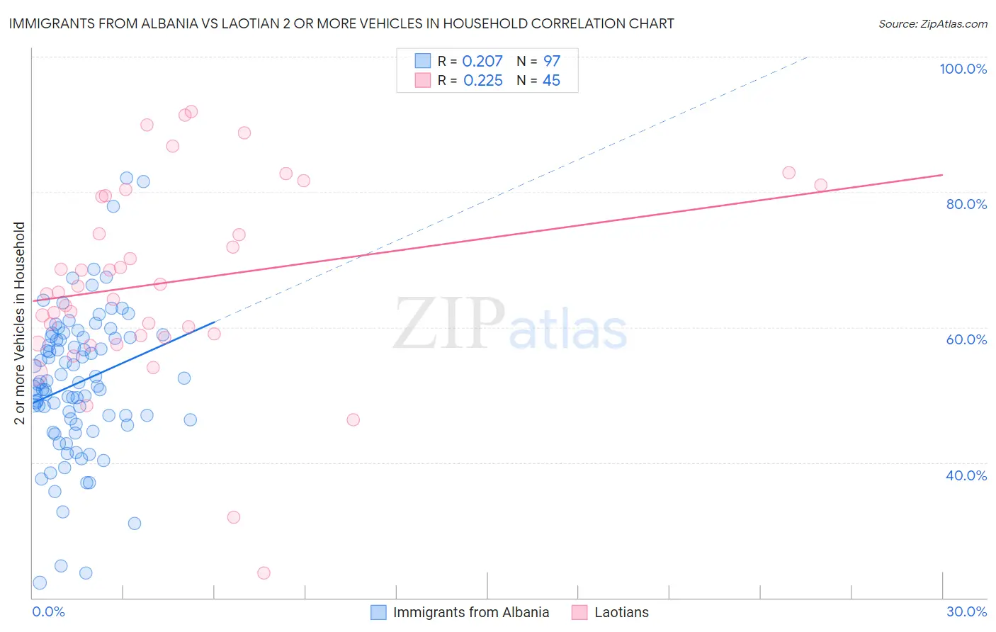 Immigrants from Albania vs Laotian 2 or more Vehicles in Household