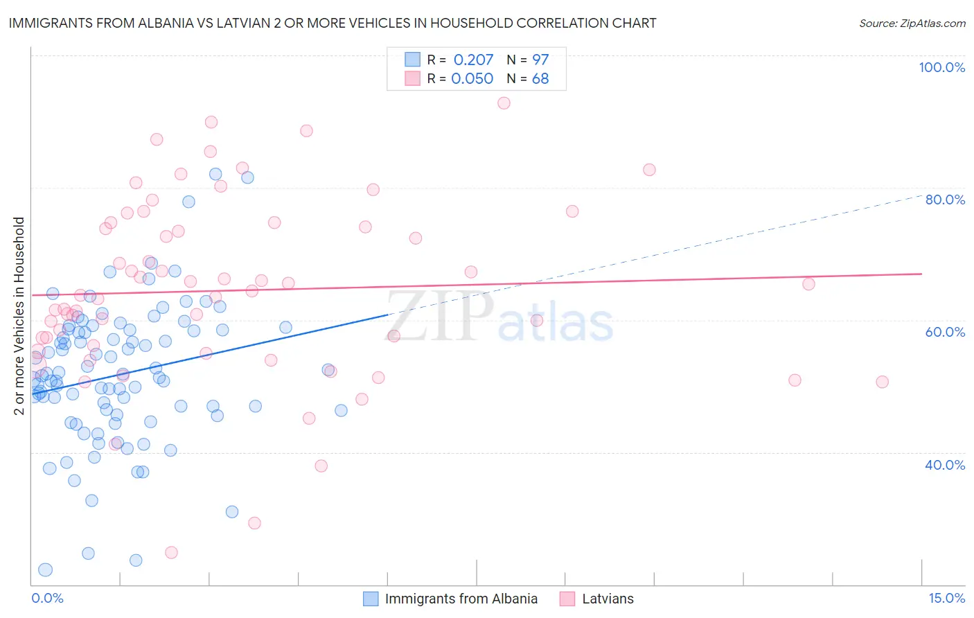 Immigrants from Albania vs Latvian 2 or more Vehicles in Household
