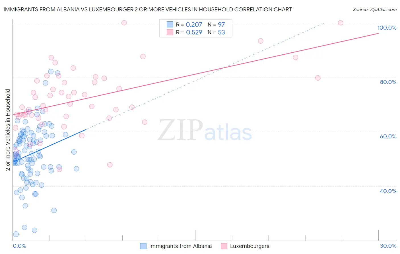Immigrants from Albania vs Luxembourger 2 or more Vehicles in Household
