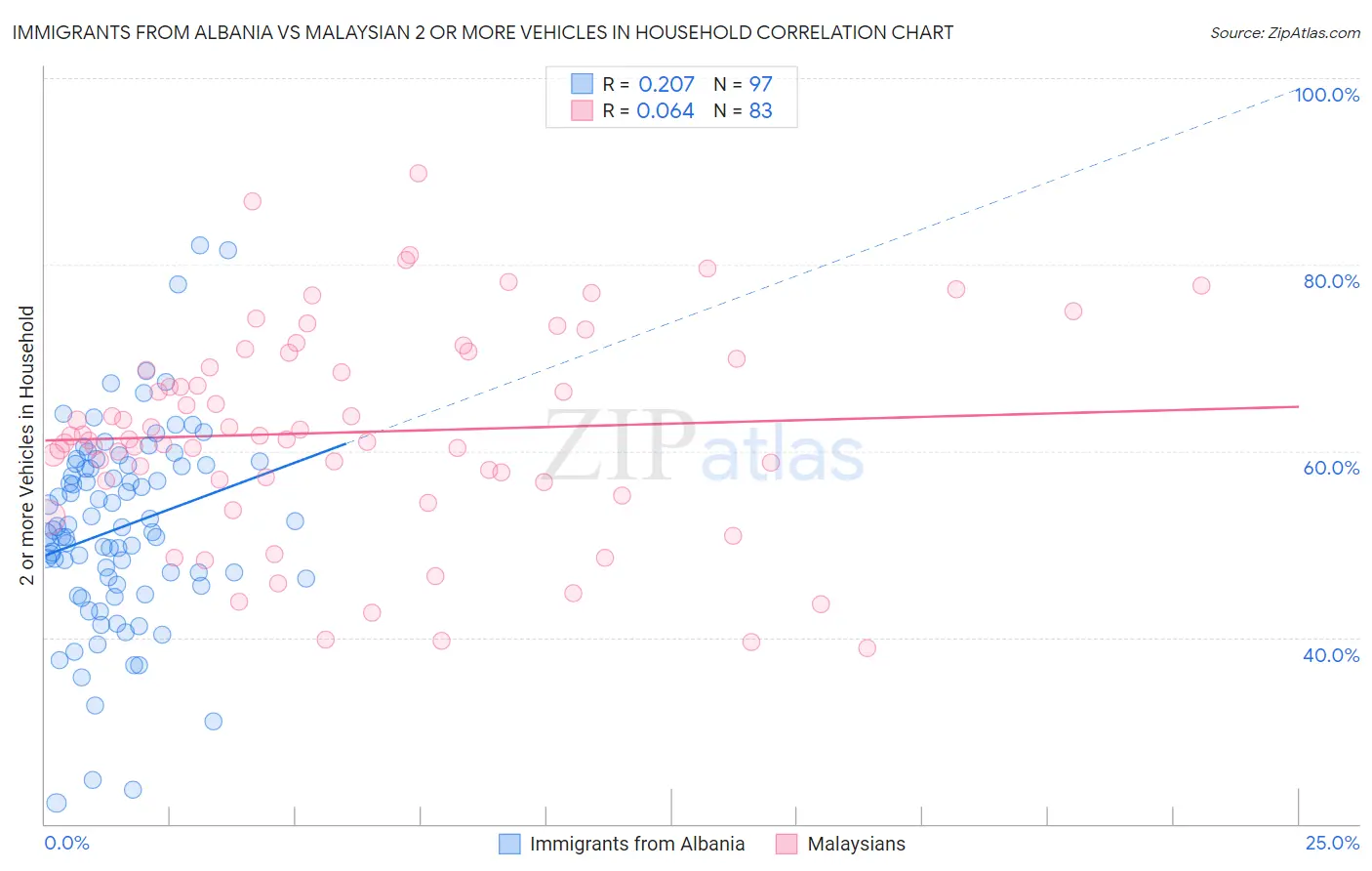 Immigrants from Albania vs Malaysian 2 or more Vehicles in Household