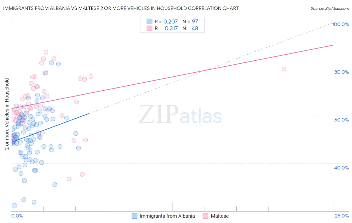 Immigrants from Albania vs Maltese 2 or more Vehicles in Household