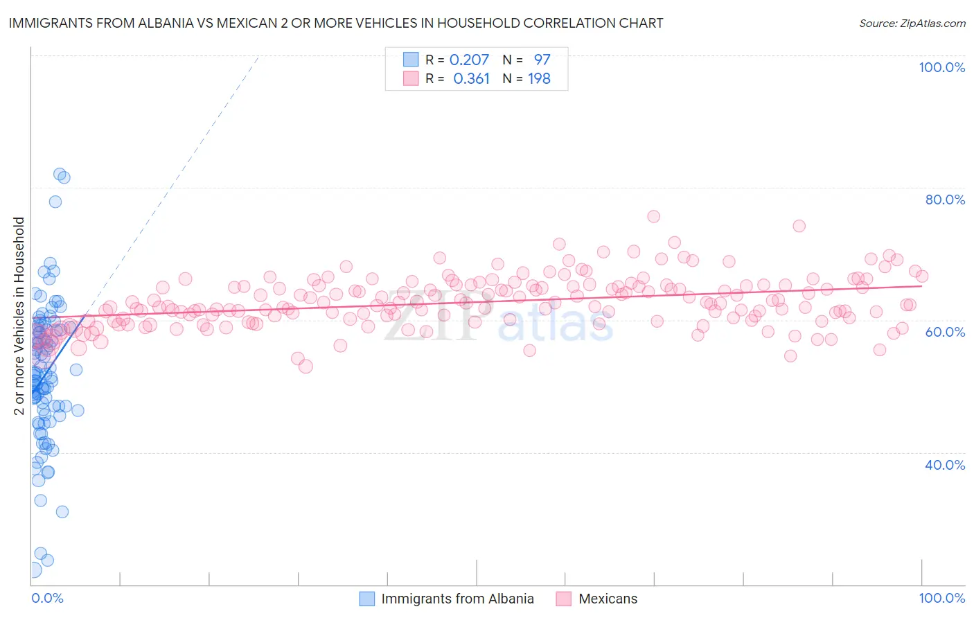 Immigrants from Albania vs Mexican 2 or more Vehicles in Household