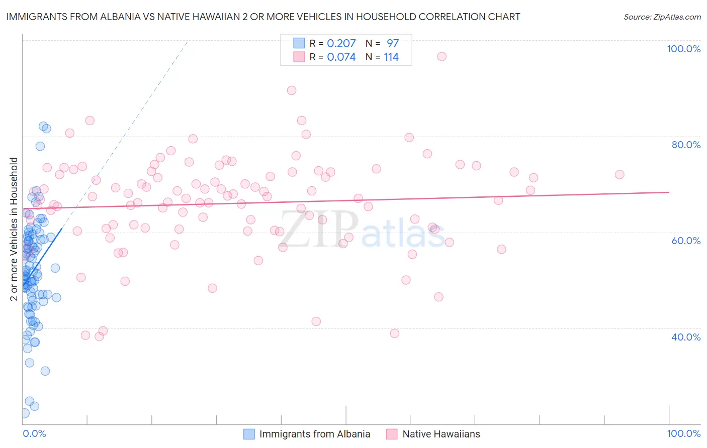 Immigrants from Albania vs Native Hawaiian 2 or more Vehicles in Household