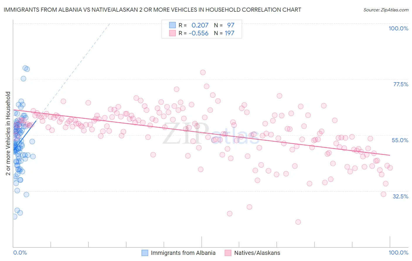 Immigrants from Albania vs Native/Alaskan 2 or more Vehicles in Household