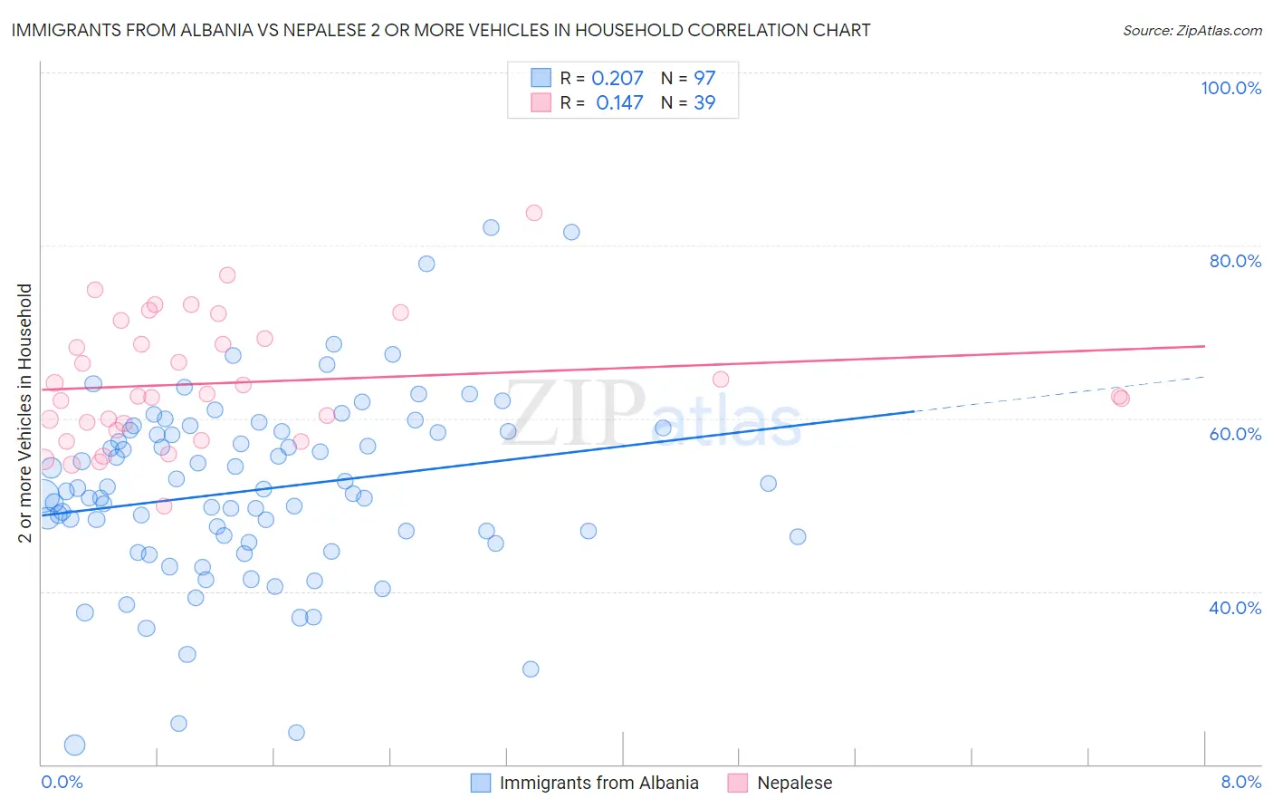 Immigrants from Albania vs Nepalese 2 or more Vehicles in Household