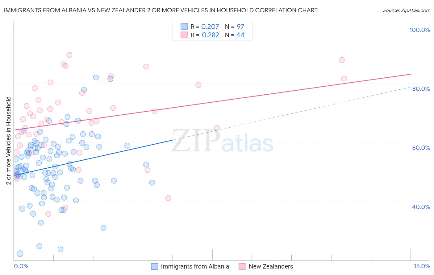 Immigrants from Albania vs New Zealander 2 or more Vehicles in Household