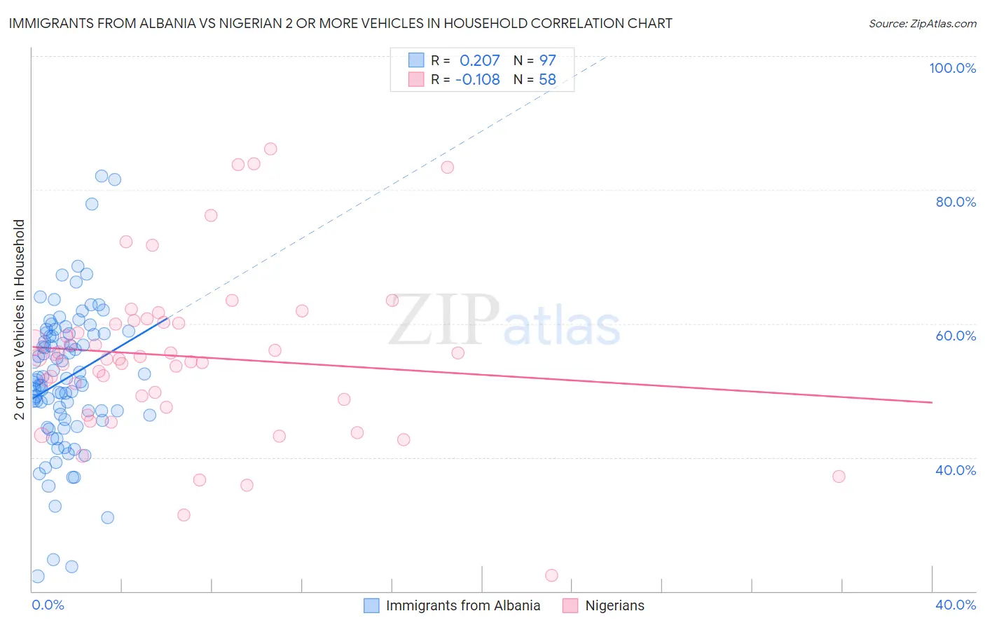 Immigrants from Albania vs Nigerian 2 or more Vehicles in Household