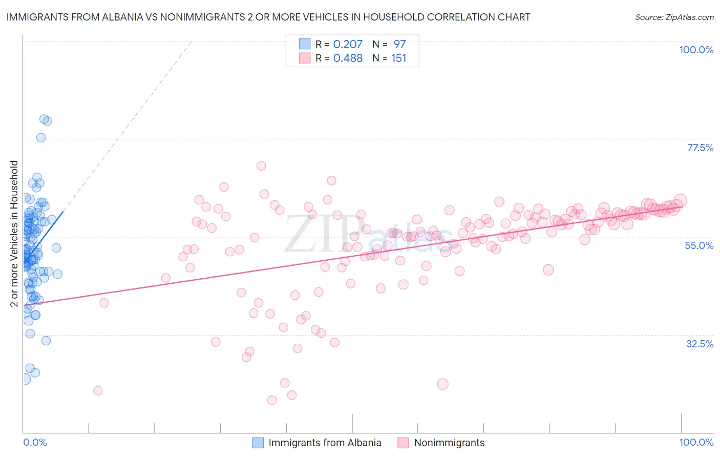 Immigrants from Albania vs Nonimmigrants 2 or more Vehicles in Household