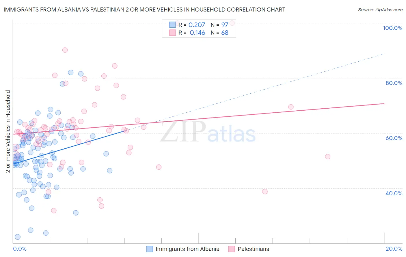 Immigrants from Albania vs Palestinian 2 or more Vehicles in Household