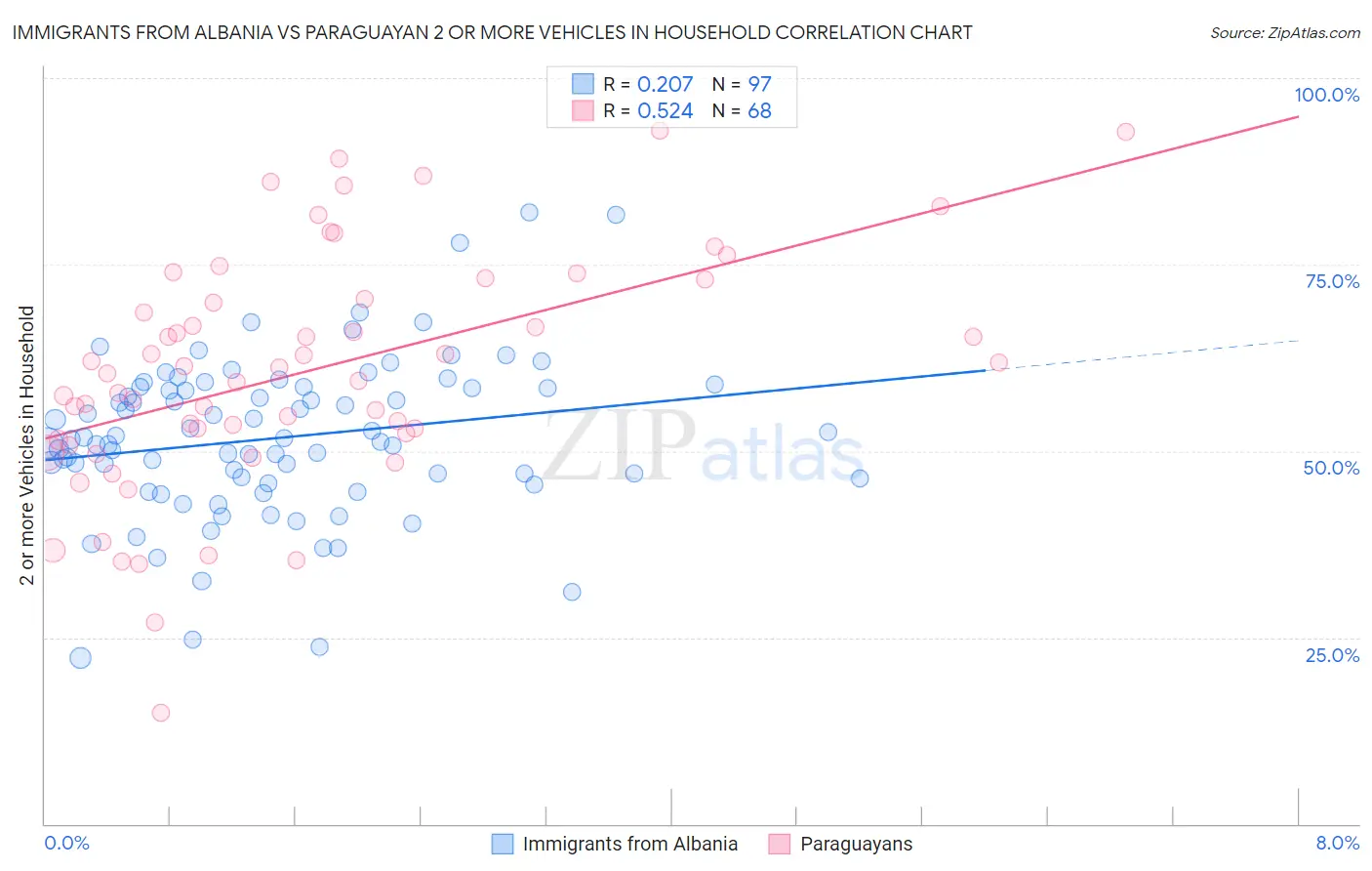 Immigrants from Albania vs Paraguayan 2 or more Vehicles in Household