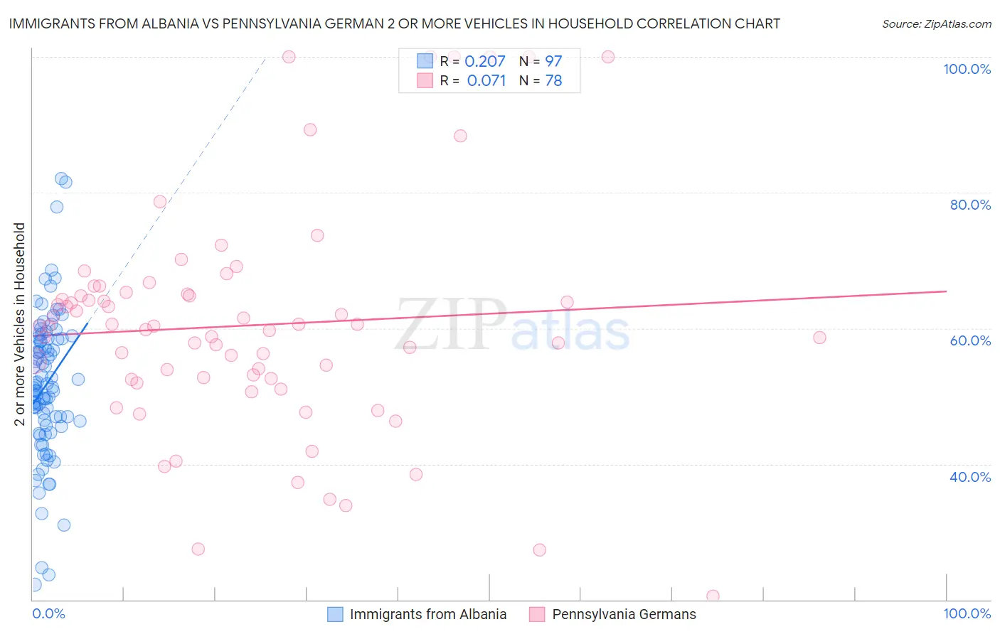 Immigrants from Albania vs Pennsylvania German 2 or more Vehicles in Household