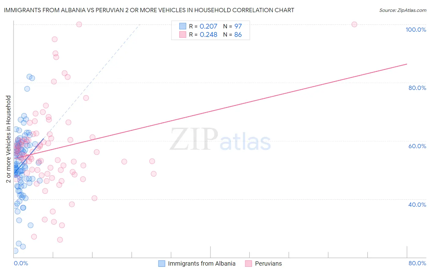 Immigrants from Albania vs Peruvian 2 or more Vehicles in Household