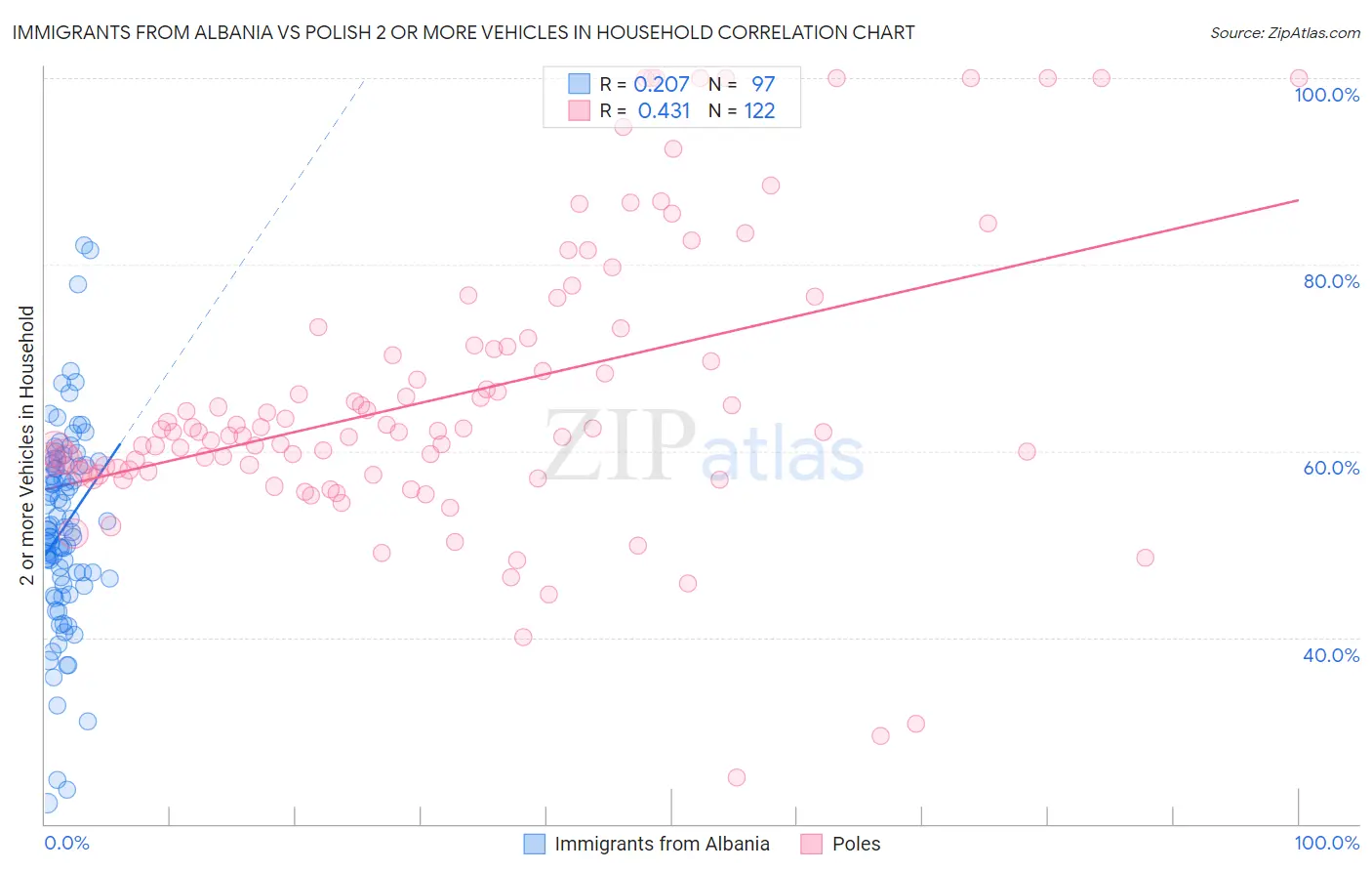 Immigrants from Albania vs Polish 2 or more Vehicles in Household