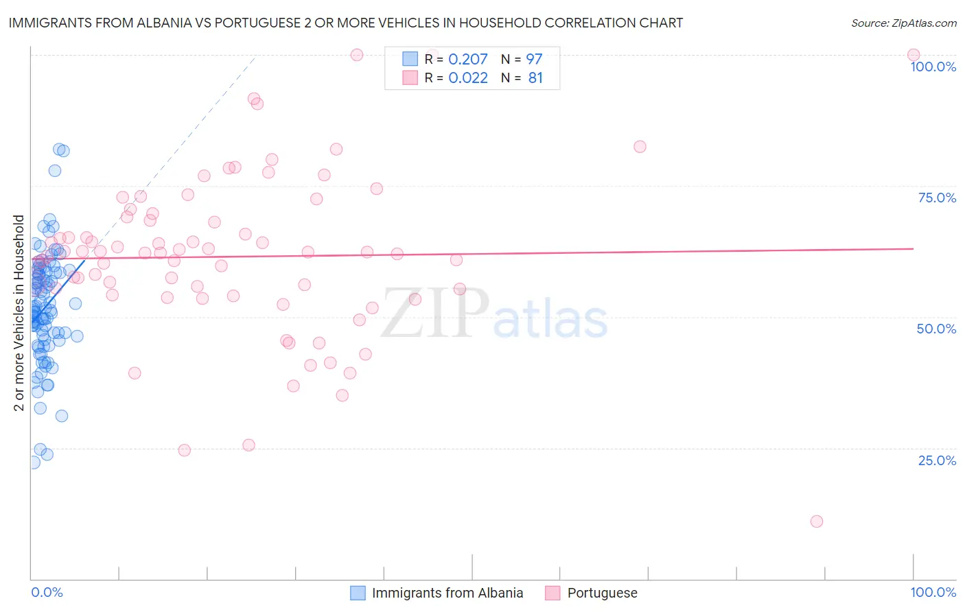 Immigrants from Albania vs Portuguese 2 or more Vehicles in Household