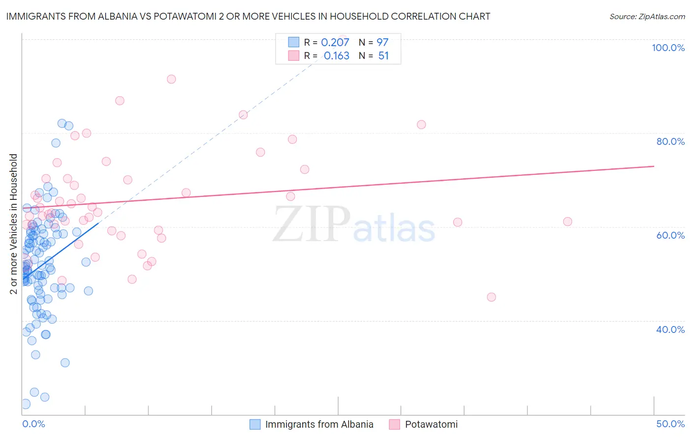 Immigrants from Albania vs Potawatomi 2 or more Vehicles in Household