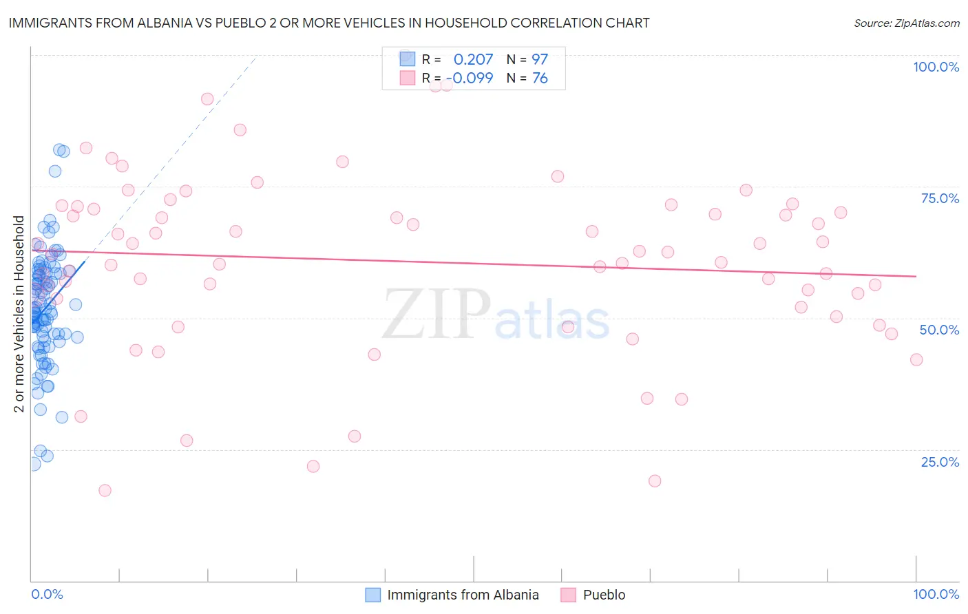 Immigrants from Albania vs Pueblo 2 or more Vehicles in Household