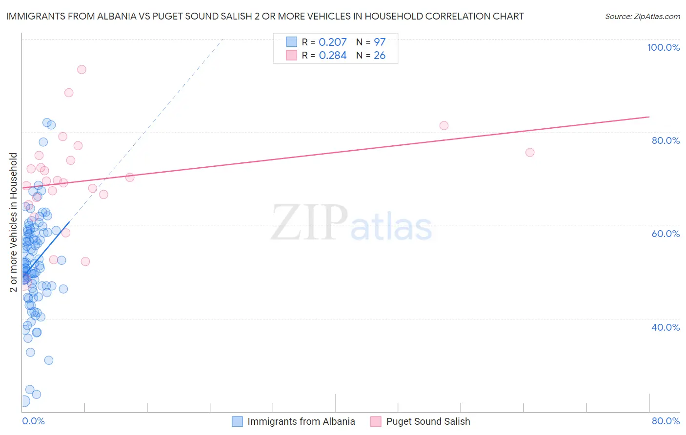 Immigrants from Albania vs Puget Sound Salish 2 or more Vehicles in Household
