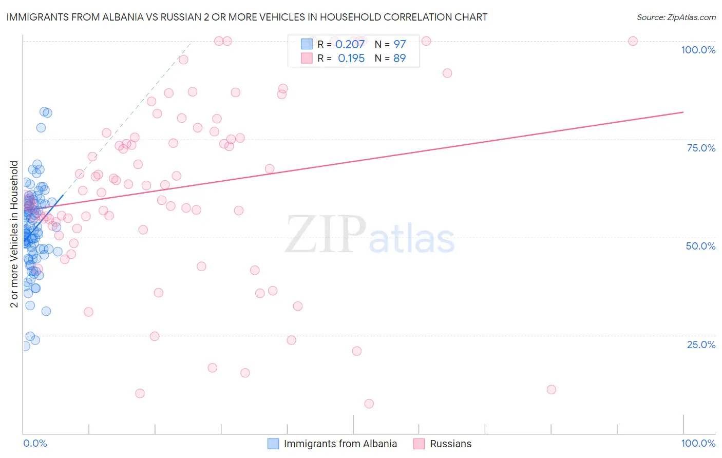 Immigrants from Albania vs Russian 2 or more Vehicles in Household