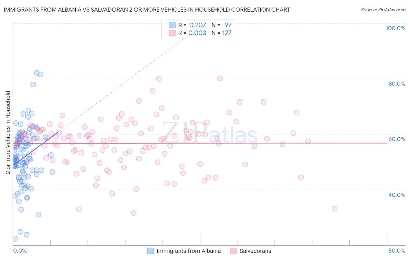 Immigrants from Albania vs Salvadoran 2 or more Vehicles in Household