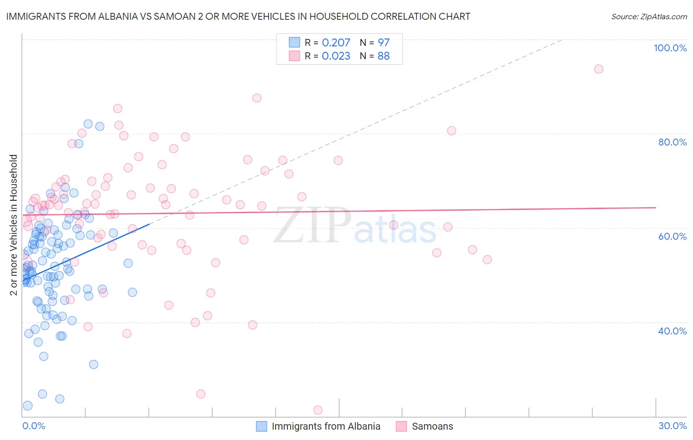 Immigrants from Albania vs Samoan 2 or more Vehicles in Household