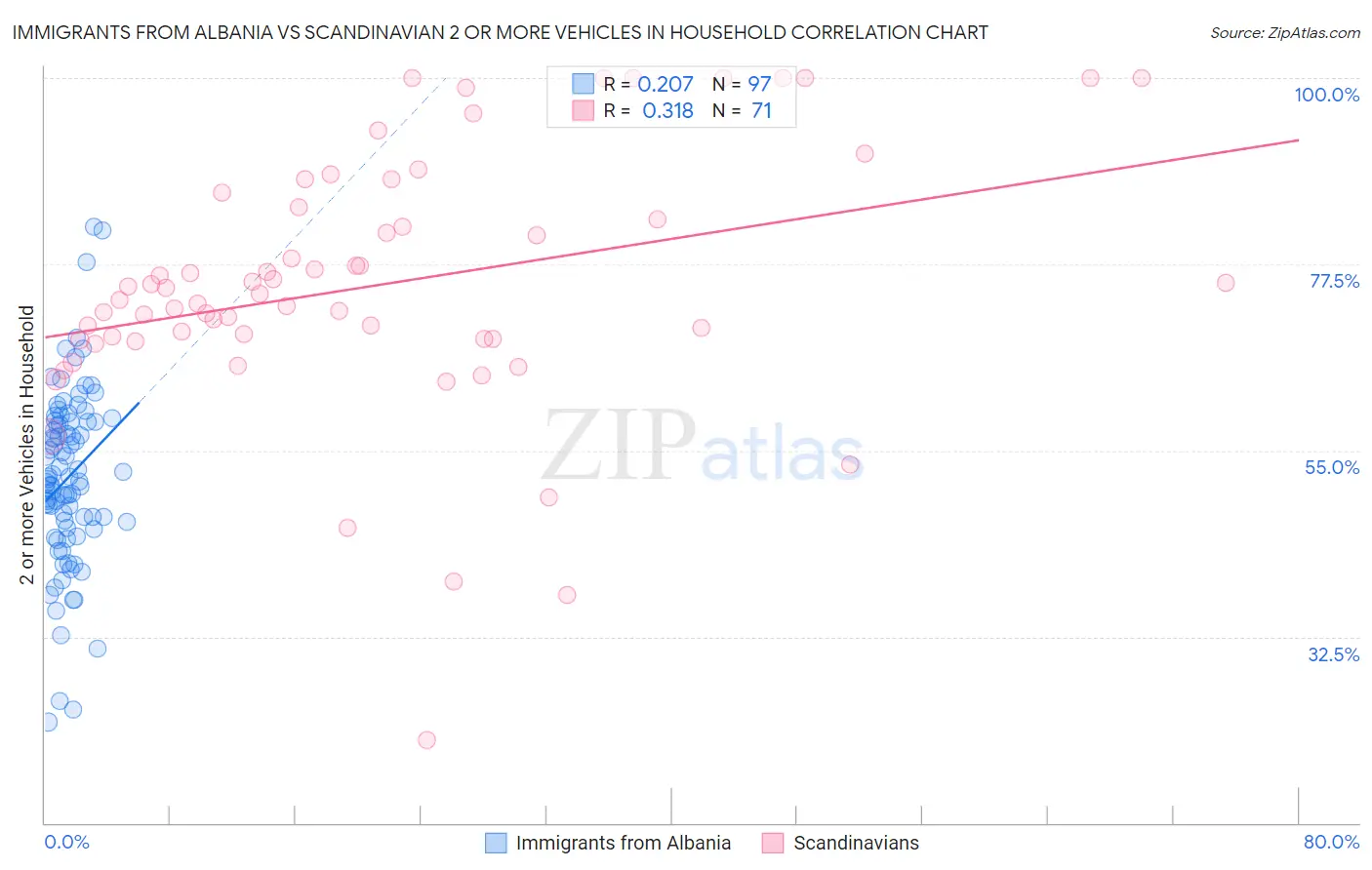 Immigrants from Albania vs Scandinavian 2 or more Vehicles in Household