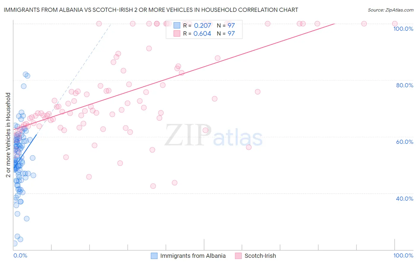 Immigrants from Albania vs Scotch-Irish 2 or more Vehicles in Household