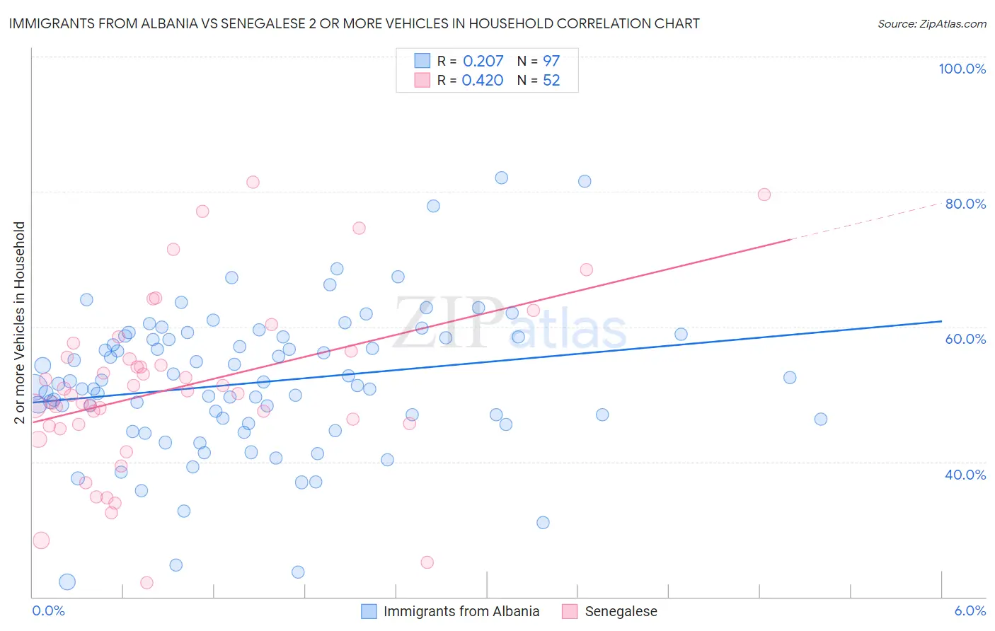 Immigrants from Albania vs Senegalese 2 or more Vehicles in Household